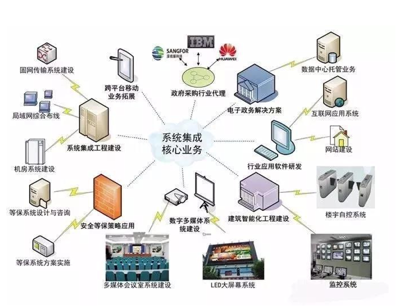 系统集成方案：构建高效企业信息高速公路