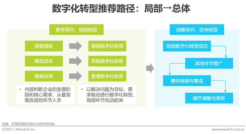 数字化转型咨询:企业焕新生的必经之路