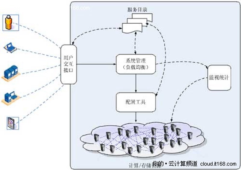 云计算部署